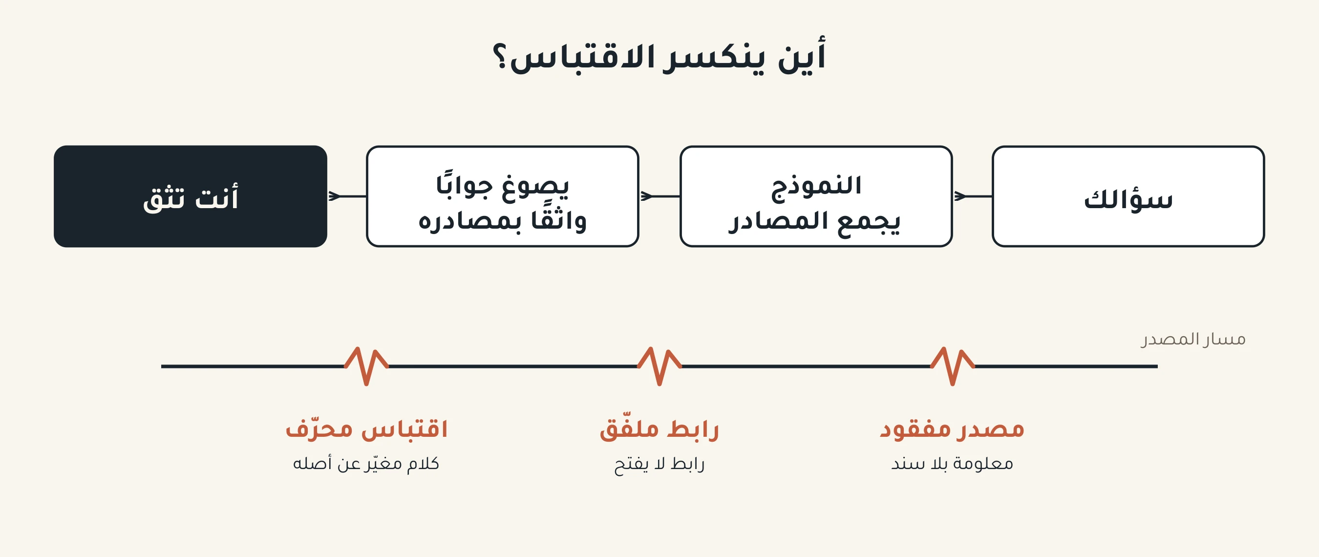 مخطط يوضح المسار من سؤال المستخدم إلى ثقته بالجواب، مع ثلاث نقاط ينكسر عندها الاقتباس: مصدر مفقود، ورابط ملفق، واقتباس محرف