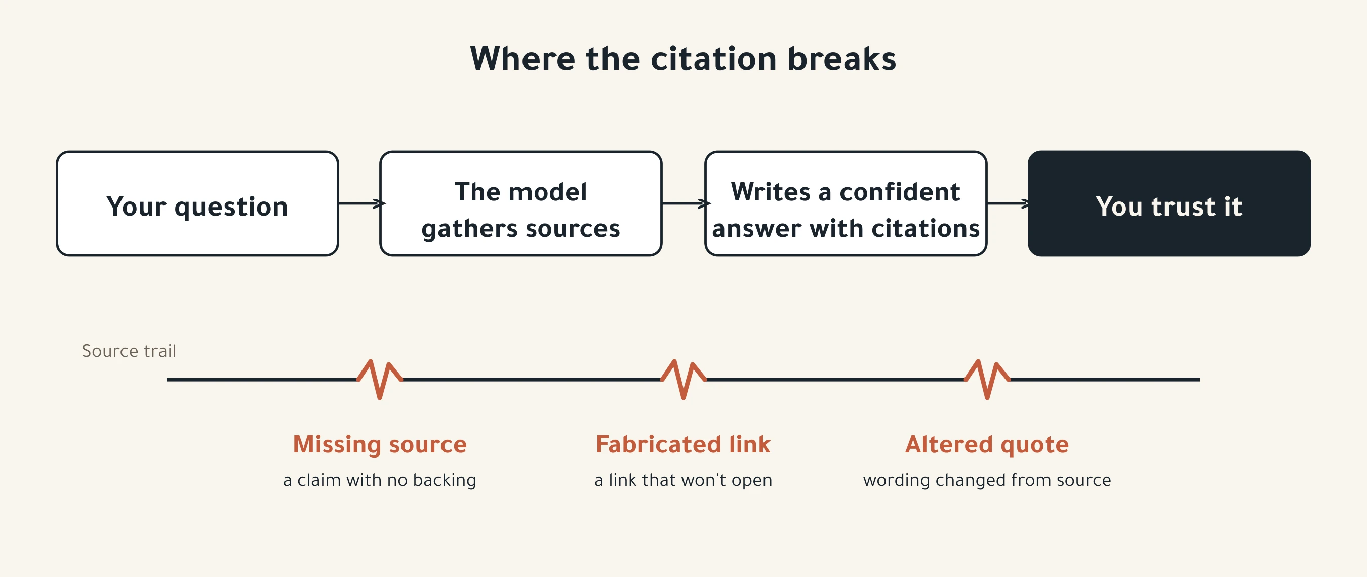 A diagram showing the path from a user's question to their trust in the answer, with three points where the citation breaks: a missing source, a fabricated link, and an altered quote