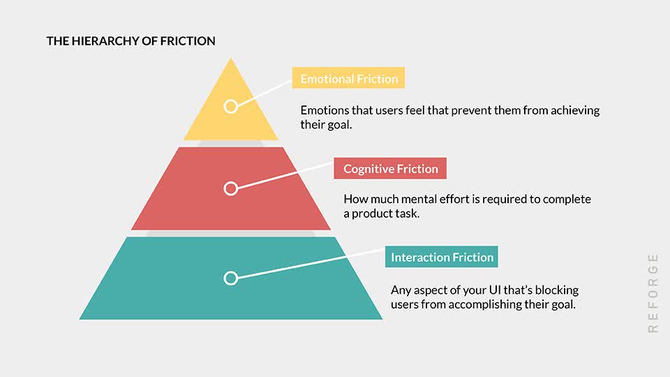 The Hierarchy of User Friction. Source: Reforge.